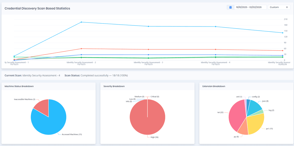 Credential Discovery
