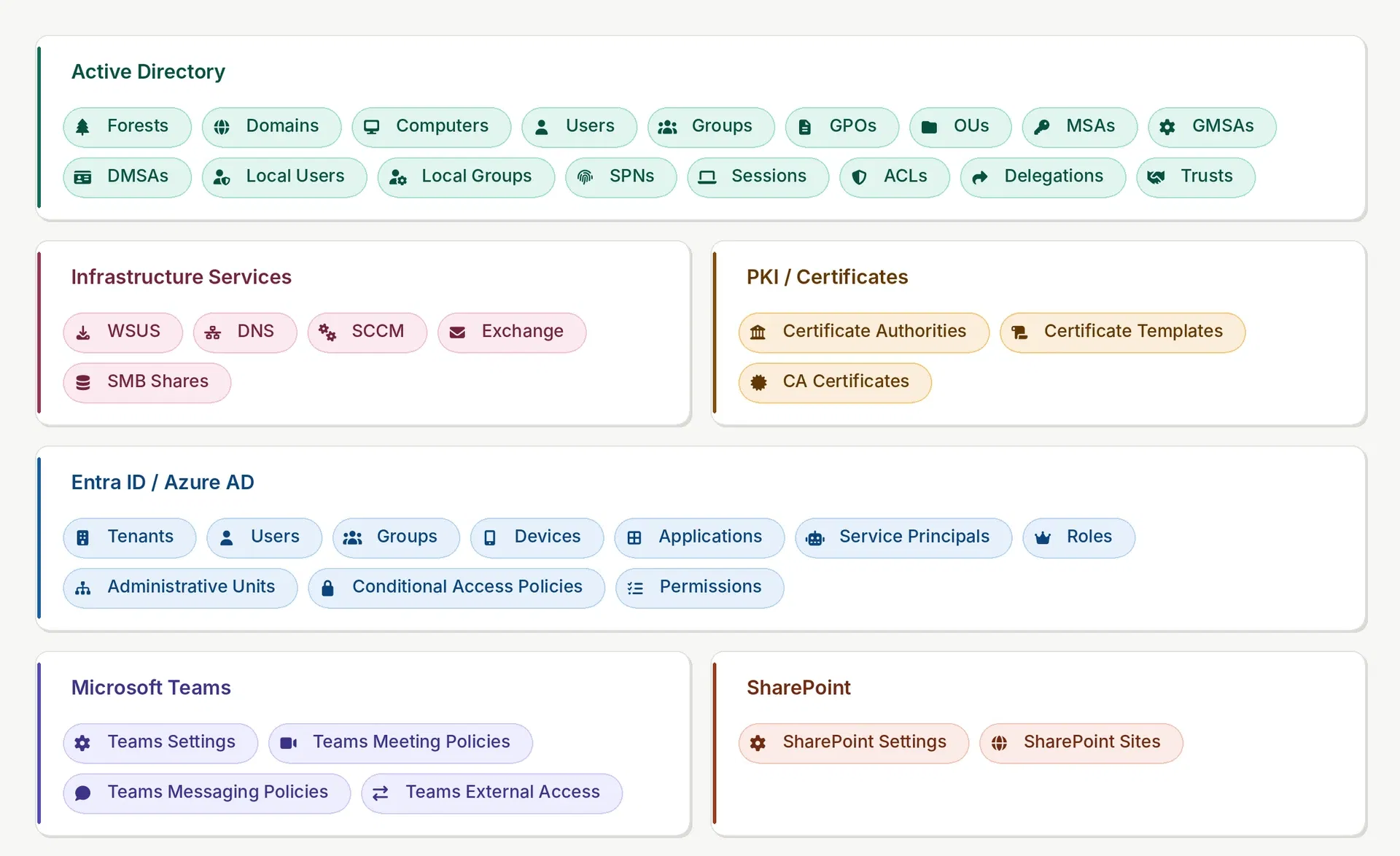 Identity Asset & Relation Mapping