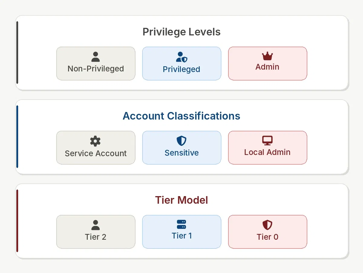 Privilege Assessment