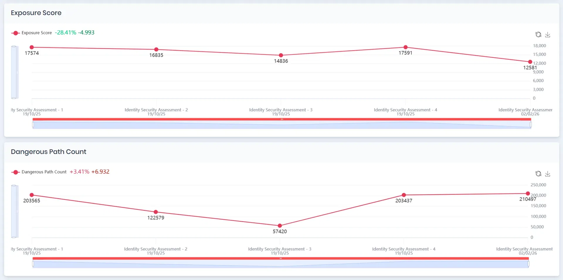 KPI timeline and trend insights