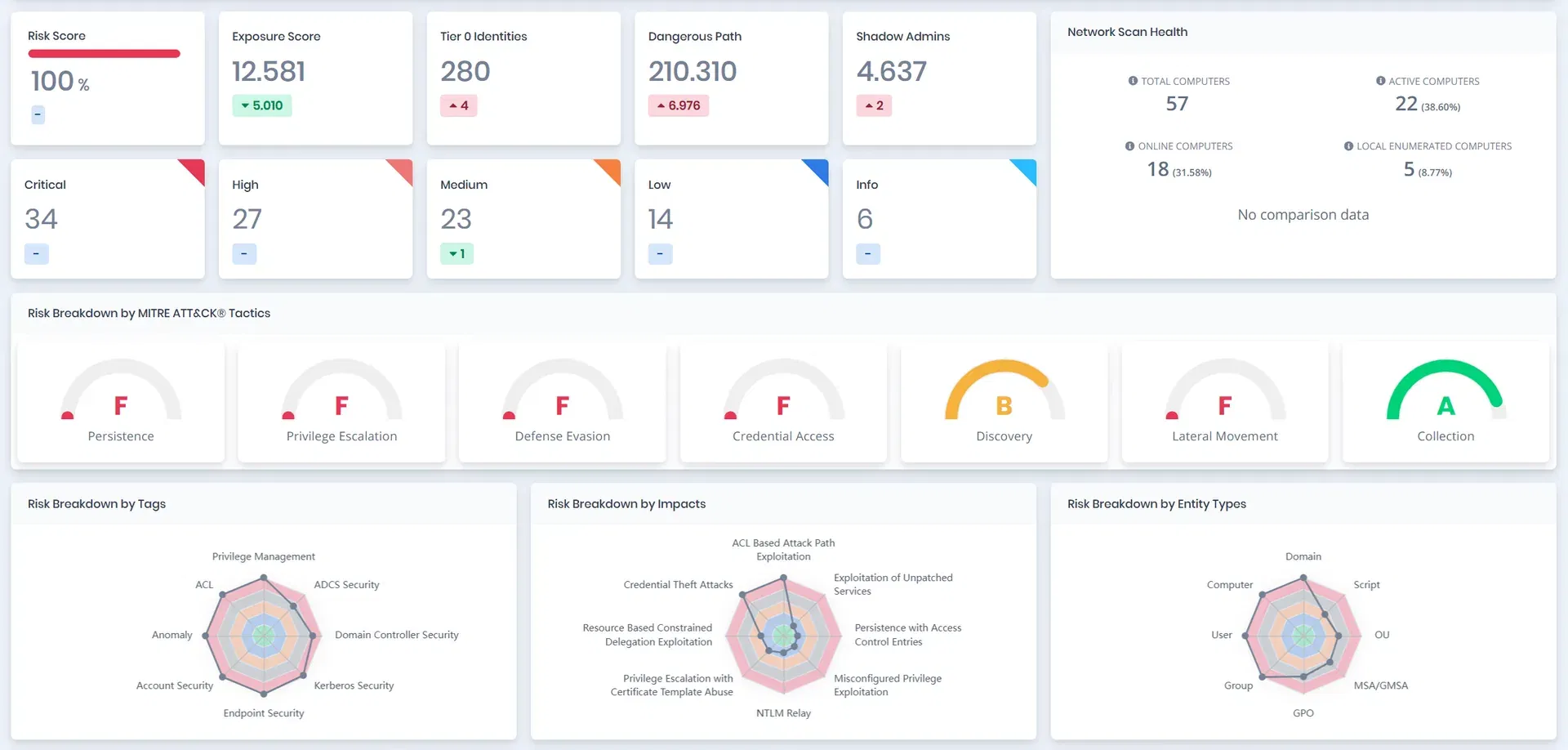 Resilience scoring