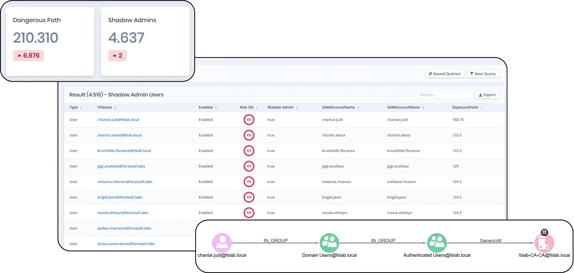 Shadow Admin discovery and privileged paths