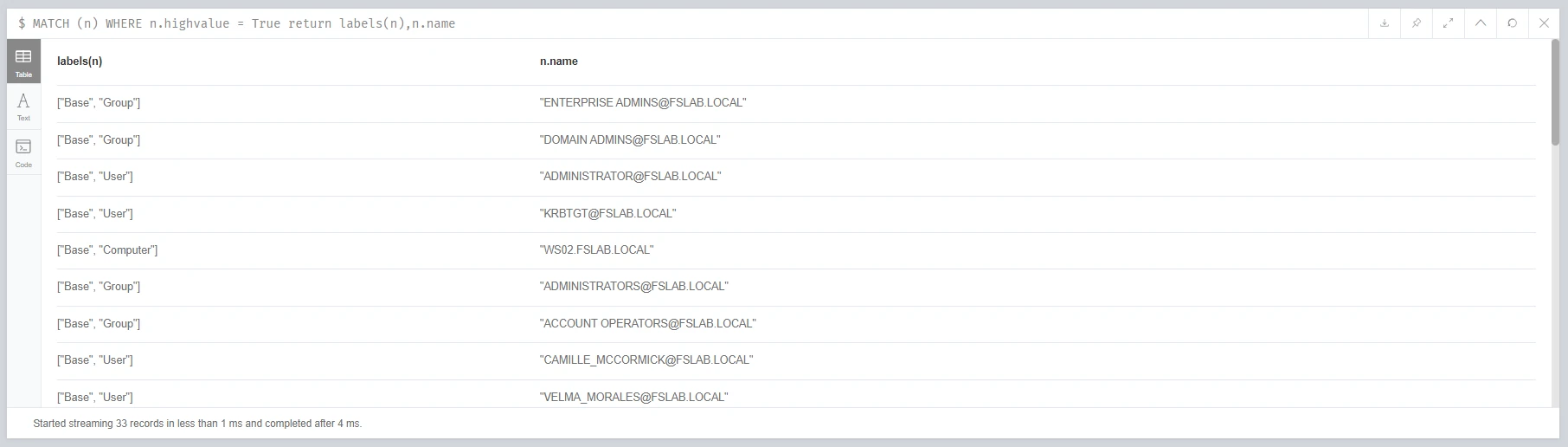 Identifying high values objects and their labels after the queries (33 objects)