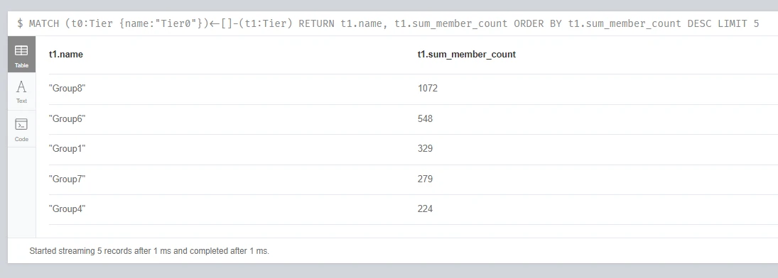 Identifying most risky 5 groups which have relation on Tier0
