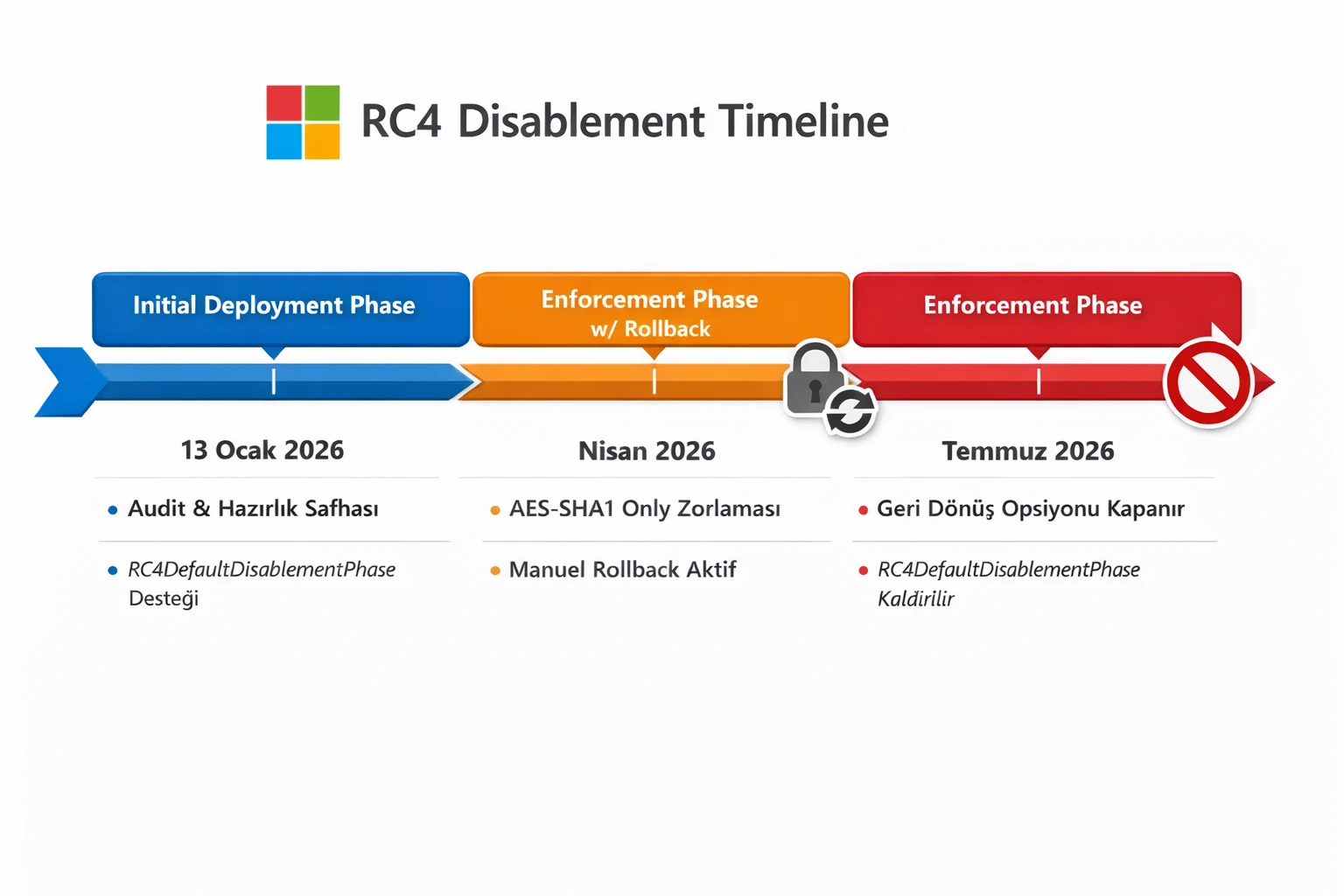 Microsoft RC4 Roadmap