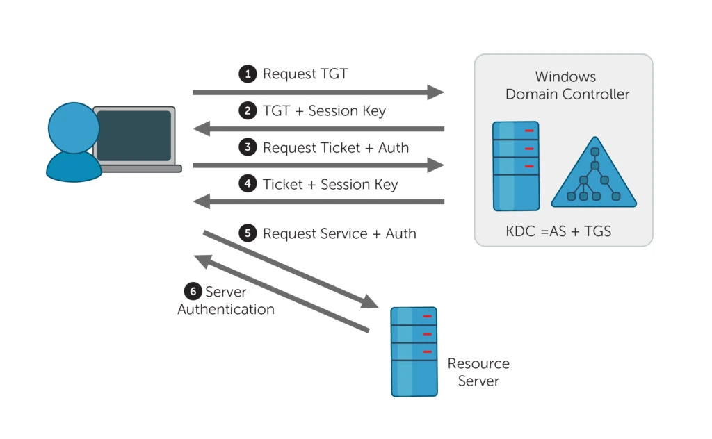 Kerberos Protocol