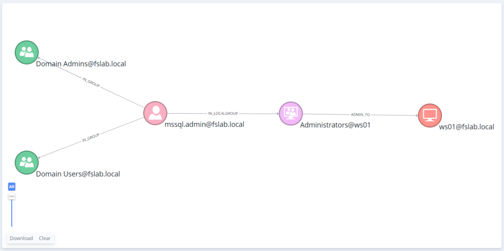 ServiceAccount Group Memberships