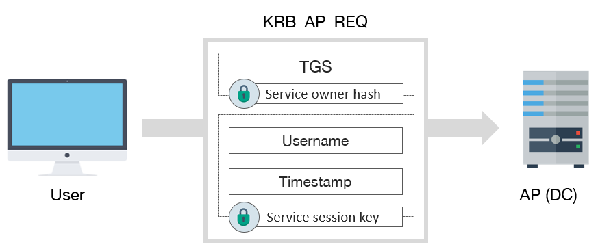 Kerberos AP-REQ