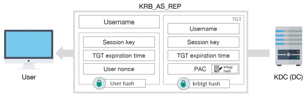 Kerberos AS-REP