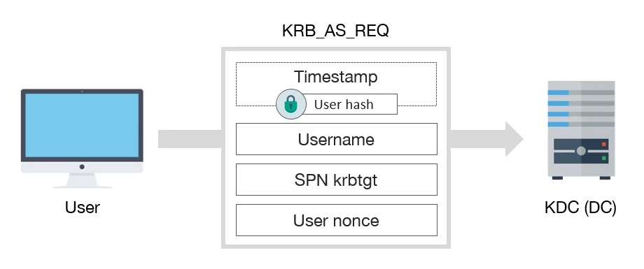 Kerberos AS-REQ