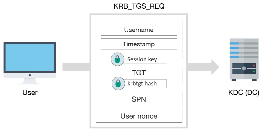 Kerberos TGS-REQ