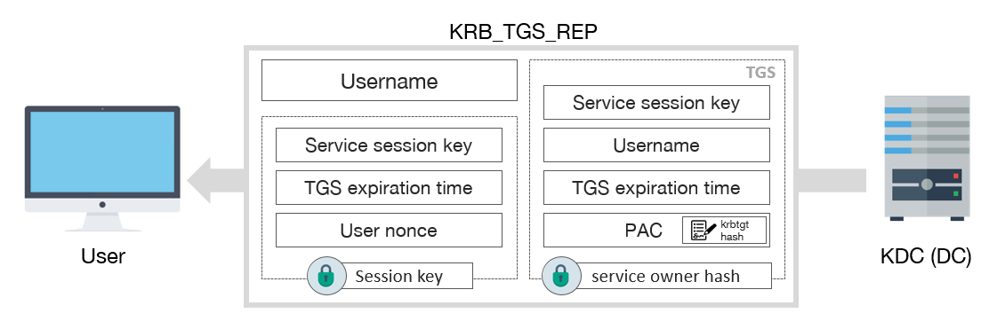 Kerberos TGS-REP