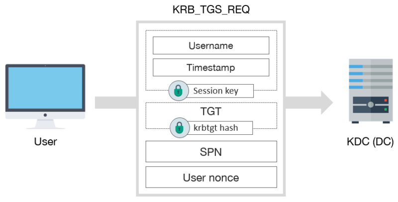 How to Secure Kerberos Authentication Protocol - 1 | Forestall Security