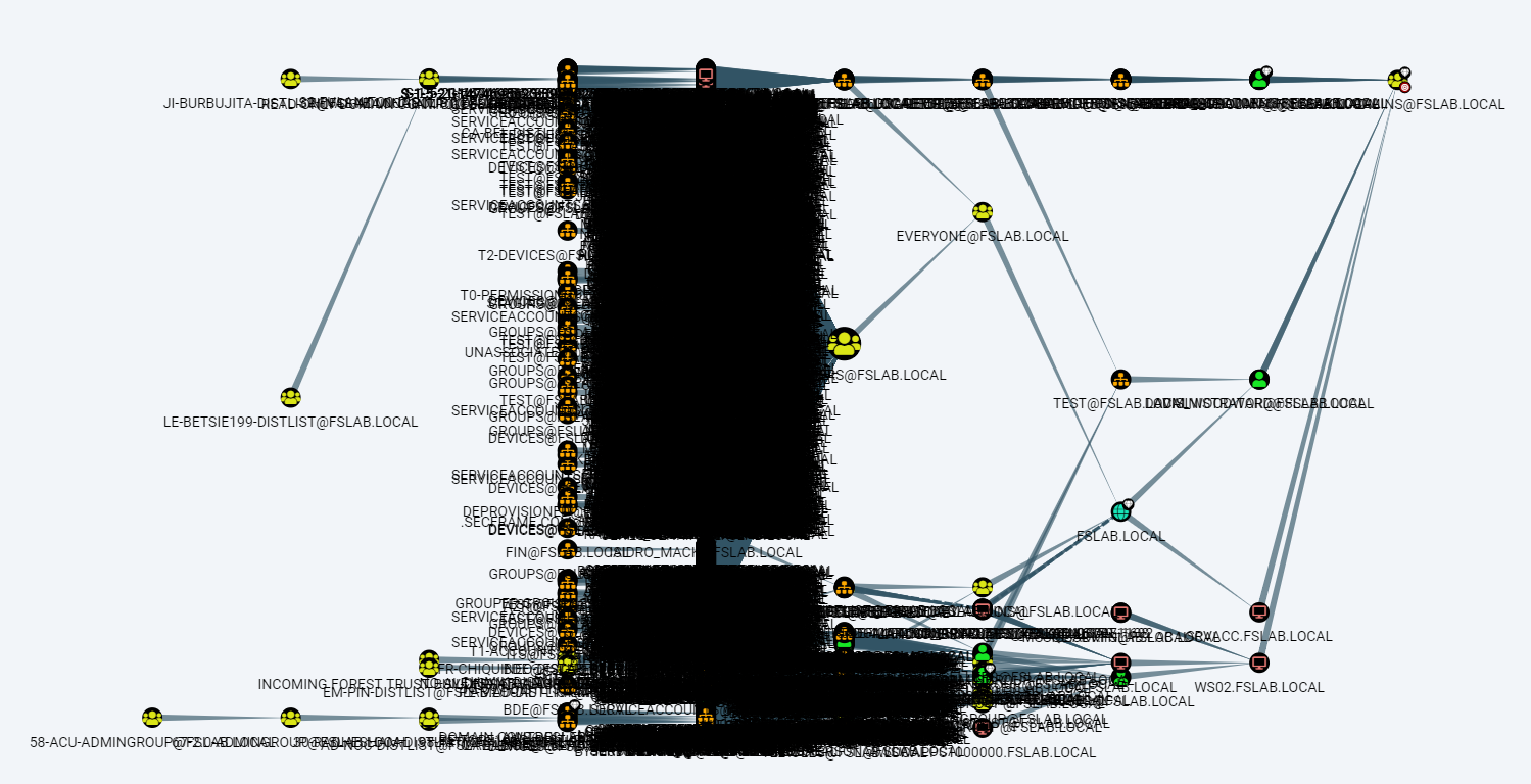 Shortest Path to Domain Admins